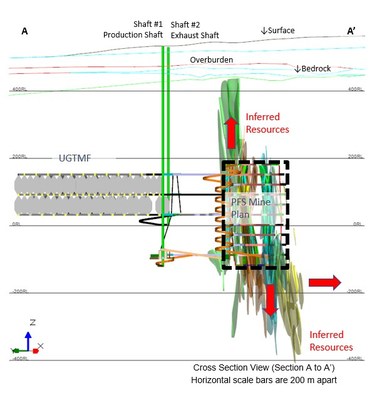 Figure 4 – Cross Section View of PFS Mine Design (CNW Group/NexGen Energy Ltd.)