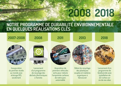 2008 - 2018 Notre programme de durabilité environnementale en quelques réalisations clés (Groupe CNW/CBC/Radio-Canada)