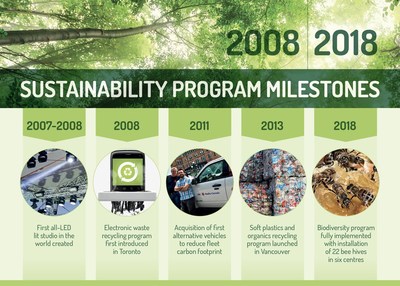 2008 - 2018 Sustainability program milestones (CNW Group/CBC/Radio-Canada)