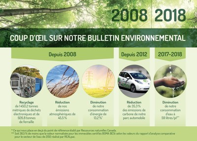 2008 - 2018 Coup d'oeil sur notre bulletin environnemental (Groupe CNW/CBC/Radio-Canada)