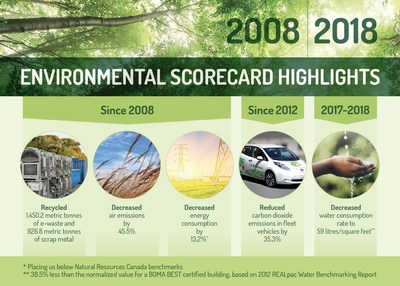 2008 - 2018 Environmental scorecard highlights (CNW Group/CBC/Radio-Canada)