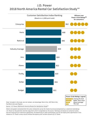 Airport-Located Rental Car Companies Earn Record-High Customer Satisfaction Scores in J.D. Power Study