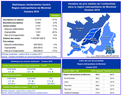 Statistiques de ventes résidentielles Centris - octobre 2018 (Groupe CNW/Chambre immobilière du Grand Montréal)
