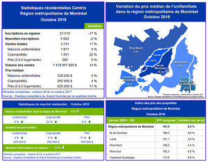 Statistiques de ventes résidentielles Centris - octobre 2018 - Le marché immobilier résidentiel montréalais poursuit son élan en octobre