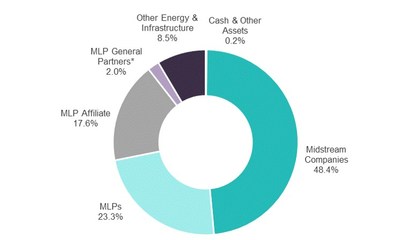 The Fund's investment allocation as of October 31, 2018 is shown in the pie chart. For illustrative purposes only. Figures are based on the Fund's gross assets. *Structured as corporations for U.S. federal income tax purposes. Source: Salient Capital Advisors, LLC, October 31, 2018.