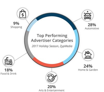 ZypMedia Advises Local Advertisers on Best Practices for Holiday Promotions