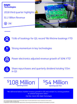Delphi Technologies reports third quarter earnings.