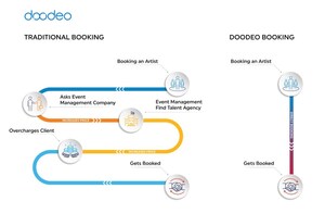 Doodeo Set to Launch New Platform for Artists and Performers: Matching Artist-Seekers With Artistic Professionals of All Types