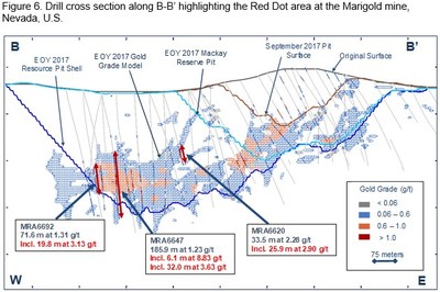 Figure 6. Drill cross section along B-B' highlighting the Red Dot area at the Marigold mine, Nevada, U.S. (CNW Group/SSR Mining Inc.)