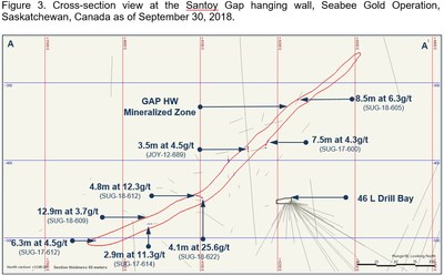 Figure 3. Cross-section view at the Santoy Gay hanging wall, Seabea Gold Operation, Saskatchewan, Canada as of September 30, 2018. (CNW Group/SSR Mining Inc.)