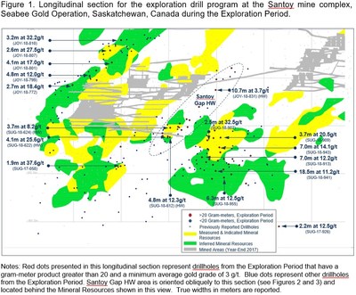 Figure 1. Longitudinal section for the exploration drill program at the Santoy mine complex, Seabee Gold Operation, Saskatchewan, Canada during the Exploration Period (CNW Group/SSR Mining Inc.)
