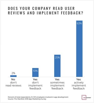 Nearly Two-Thirds of Businesses Say They Actively Implement Feedback From Mobile App Reviews