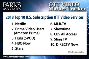 Parks Associates Announces 2018 Top 10 U.S. Subscription OTT Video Services