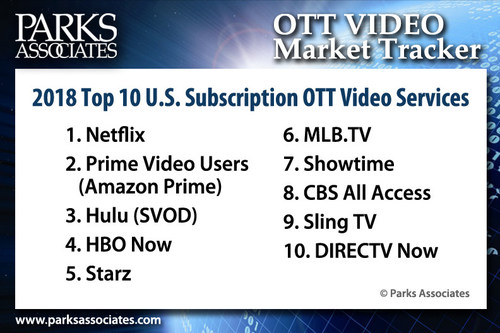 Parks Associates: 2018 Top U.S. Subscription OTT Video Services