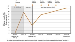 Ampio Updates Regulatory and Clinical Status for Ampion™