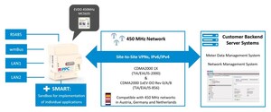 Gosuncn colabora con PPC para implementar con éxito una solución de comunicación de red inteligente CDMA 450