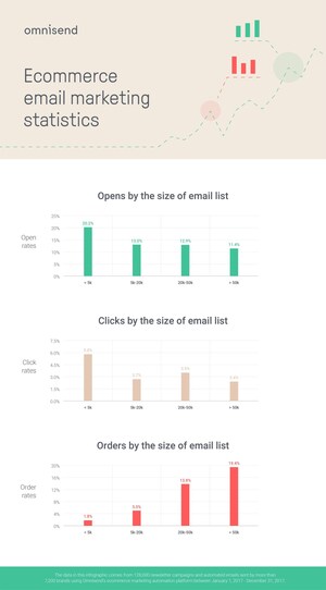 New Omnisend Research for Black Friday: Larger Email Lists Boast Order Rates of Nearly 20%