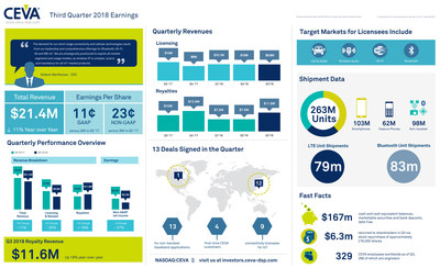 CEVA, Inc. reported Q3 2018 earnings of $21.4 million and non-GAAP EPS of $0.23. Thirteen new agreements were signed, including nine for connectivity IPs. Royalty revenue grew 56% sequentially to reach $11.6 million. Non-handset baseband shipments reached a record 98 million units. For more information and highlights, view the infographic. CEVA, Inc. reported Q3 2018 earnings of $21.4 million and non-GAAP EPS of $0.23. Thirteen new agreements were signed, including nine for connectivity IPs. Royalty revenue grew 56% sequentially to reach $11.6 million. Non-handset baseband shipments reached a record 98 million units. For more information and highlights, view the infographic.