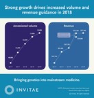 Invitae Reports 106% Annual Revenue Growth Driven by 95% Annual Growth in Volume in Third Quarter 2018