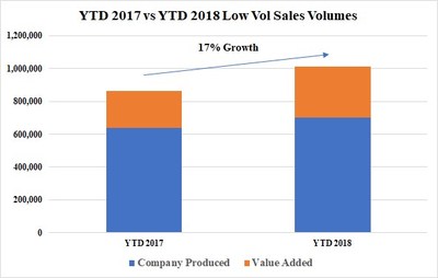 YTD 2017 vs YTD 2018 Low Vol Sales Volumes (CNW Group/Corsa Coal Corp.)