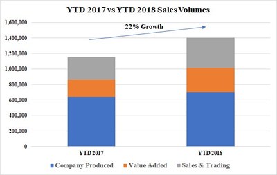 YTD 2017 vs YTD 2018 Sales Volumes (CNW Group/Corsa Coal Corp.)