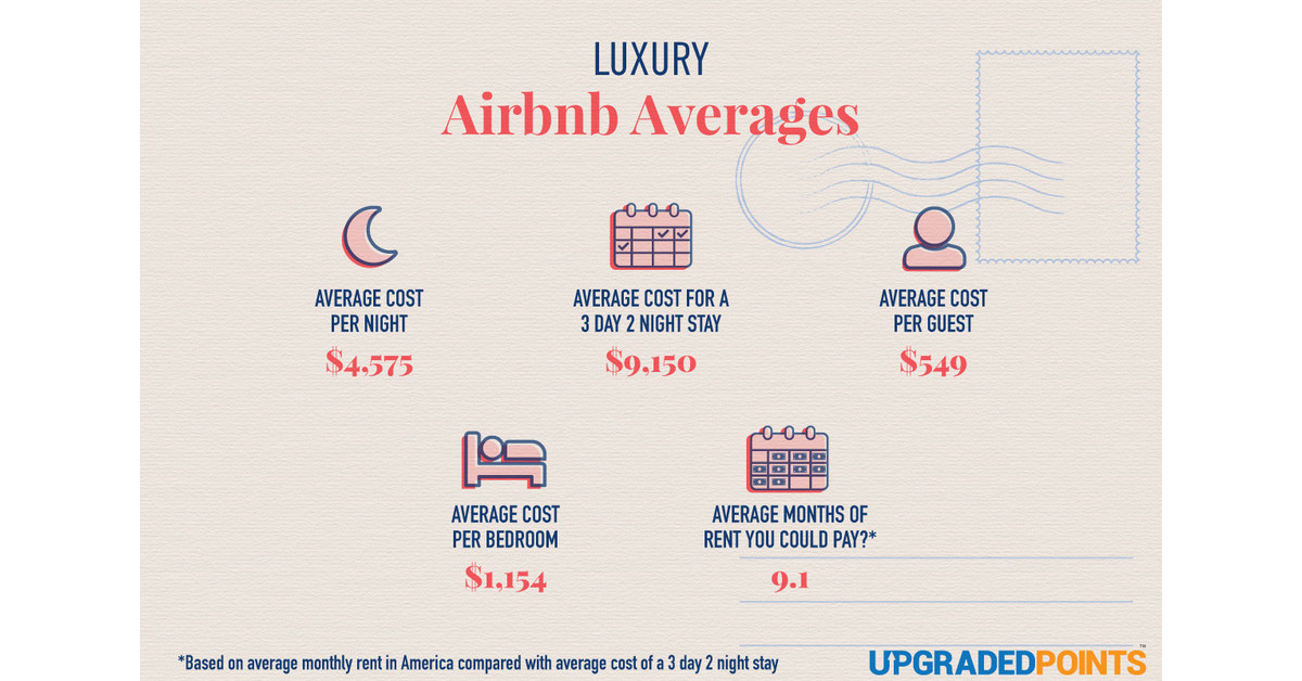 Latest Study Reveals the Most Expensive Airbnb Listings in Every State