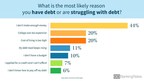 Survey Finds 1 in 3 Americans Think They Will Never Be Debt Free