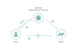 Coinchase, the World's Leading Blockchain Crowdfunding Platform, Launches Its Revolutionary Break and Return Insurance© With Money-Back Guarantee