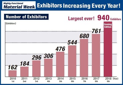 Exhibitors Number Exhibitors Number
