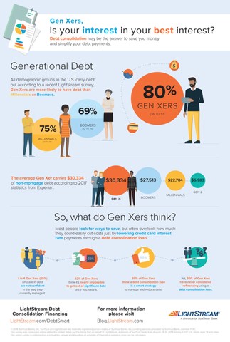 More than 80 percent of U.S. consumers consider paying down debt a financial priority. Yet, a recent LightStream Survey conducted by the Harris Poll found that 23 percent believe it is nearly impossible to get out of significant debt once you have it.  The LightStream survey also found that 50 percent of Gen Xers have never considered debt consolidation refinancing and 16 percent reported that they didn’t know what a debt consolidation loan was.