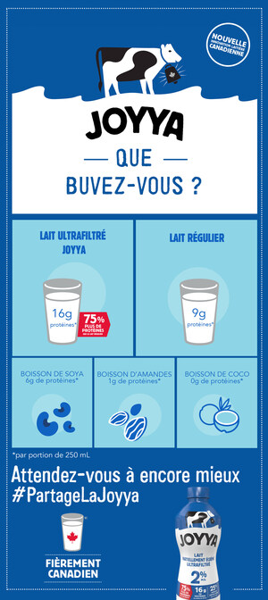 JOYYA - Lancement, d'un lait ultrafiltré 100 % canadien offrant 75 % plus de protéines et 25 % moins de lactose que le lait régulier