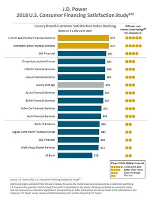 Mobile Apps Become New Battleground for Auto Lender Customer Satisfaction, J.D. Power Finds