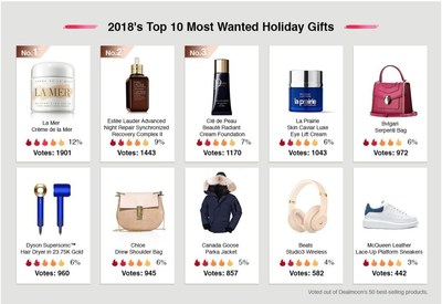 top 10 most wanted christmas gifts 2018