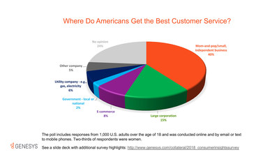 Despite the shift to an era of e-commerce, 40% of Americans surveyed still believe small, independent businesses offer the best customer service.