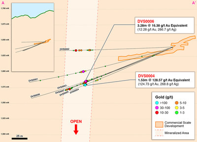 Figure 2 – Cross Section A-A’ of Definition Drilling in Western Veta Sur (CNW Group/Continental Gold Inc.)