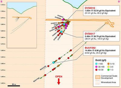 Figure 3 – Cross Section B-B’ of Definition and Infill Drilling in Central Veta Sur (CNW Group/Continental Gold Inc.)