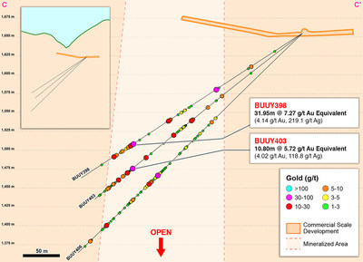 Figure 4 – Cross Section C-C’ of Infill Drilling in West Central Veta Sur (CNW Group/Continental Gold Inc.)