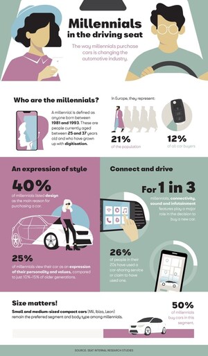 SEAT Study Reveals What Millennials Look for in a Car