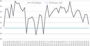 Calastone Fund Flow Index Shows UK Investors Take Fright at Volatile Markets, While Brexit Drives Surge in Flow of Funds Offshore