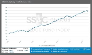 SS&amp;C GlobeOp Hedge Fund Performance Index and Capital Movement Index