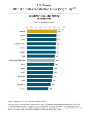 Digital Communication Leads to Higher Satisfaction with Vehicle Sales Process, J.D. Power Finds