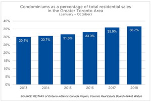 Affordability propels condominium market share (and price) to peak levels in the GTA in 2018, says RE/MAX
