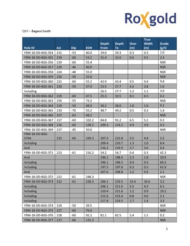 Table 2 - QV1 Bagassi South (CNW Group/Roxgold Inc.)