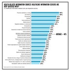 Americans Do Not Fully Trust Social Media for Health Information, According to New Weber Shandwick Study