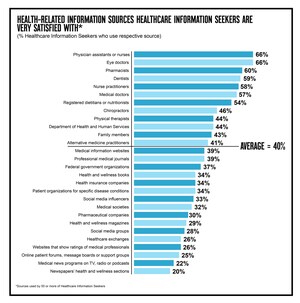 Americans Do Not Fully Trust Social Media for Health Information, According to New Weber Shandwick Study