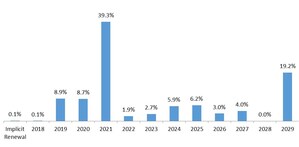 Inovalis Real Estate Investment Trust Announces Q3 2018 Financial Results