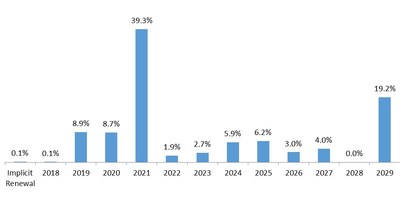 Lease Maturity Profile as at September 30, 2018 (% of total GLA) (CNW Group/Inovalis Real Estate Investment Trust)