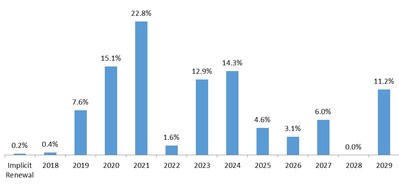 Lease Maturity Profile as at September 30, 2018 - Entire portfolio including joint ventures (% of total GLA) (CNW Group/Inovalis Real Estate Investment Trust)