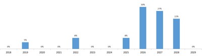 Leasehold and Mortgage Financing Maturity Profile (% of amount outstanding as at September 30, 2018) (CNW Group/Inovalis Real Estate Investment Trust)