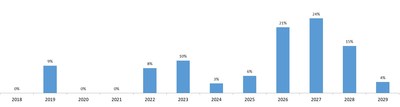 Leasehold and Mortgage Financing Maturity Profile (Entire portfolio including joint-ventures) (% of amount outstanding as at September 30, 2018) (CNW Group/Inovalis Real Estate Investment Trust)